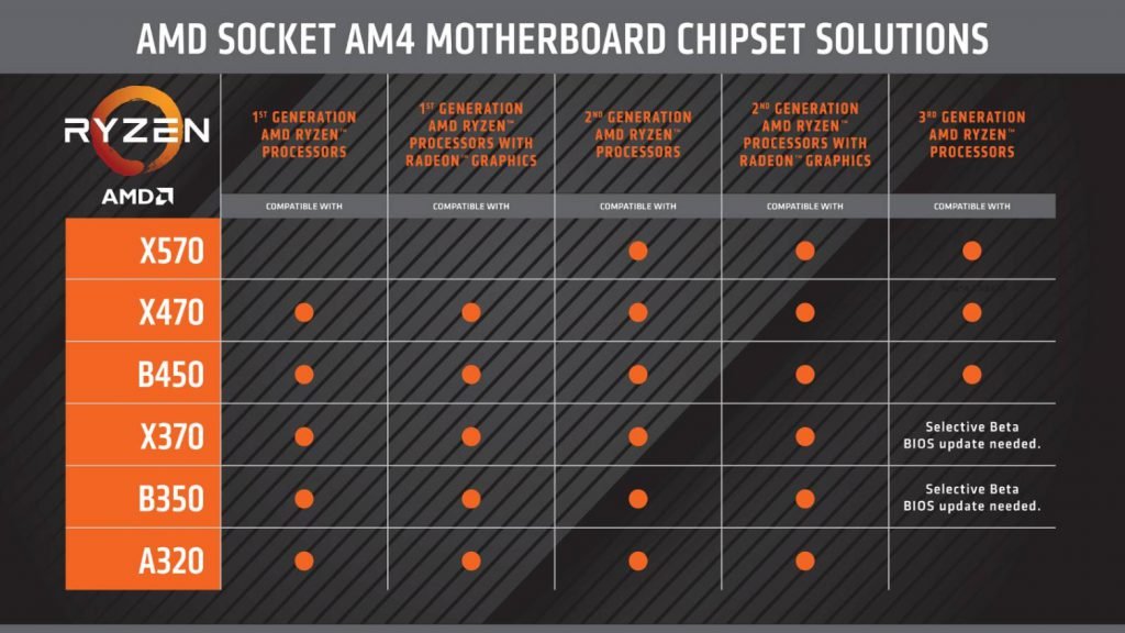 AMD AM4 Chipsets