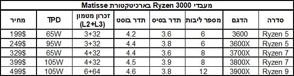 Ryzen 3000 specs