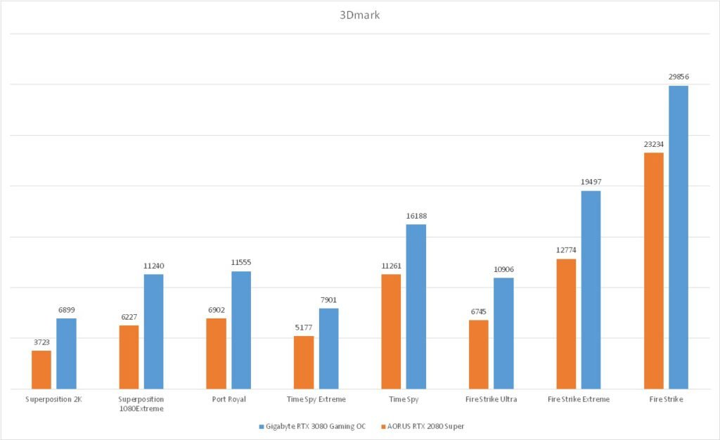 3DMark Tests