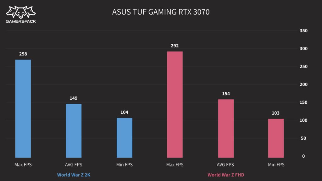 ASUS TUF GAMING RTX3070_World War Z